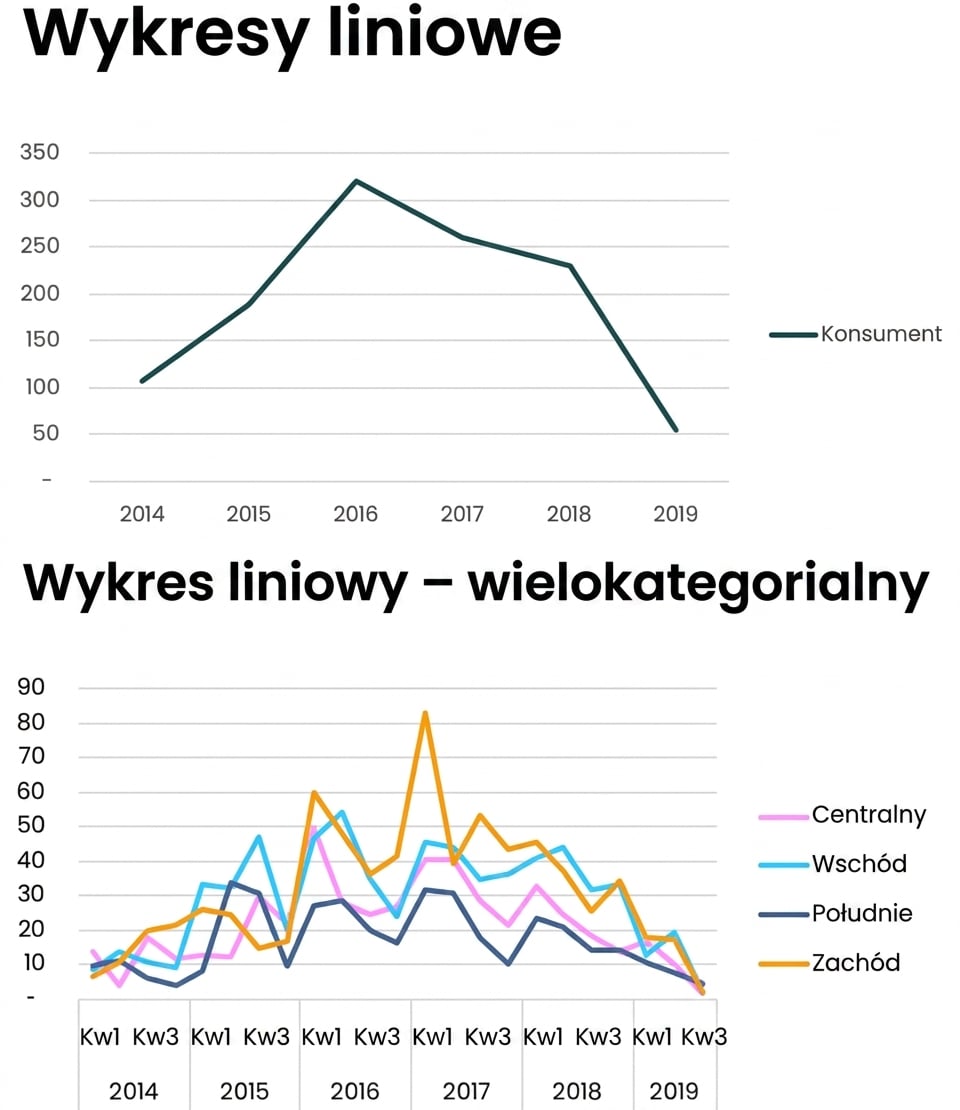 Przykłady wykresów liniowych
