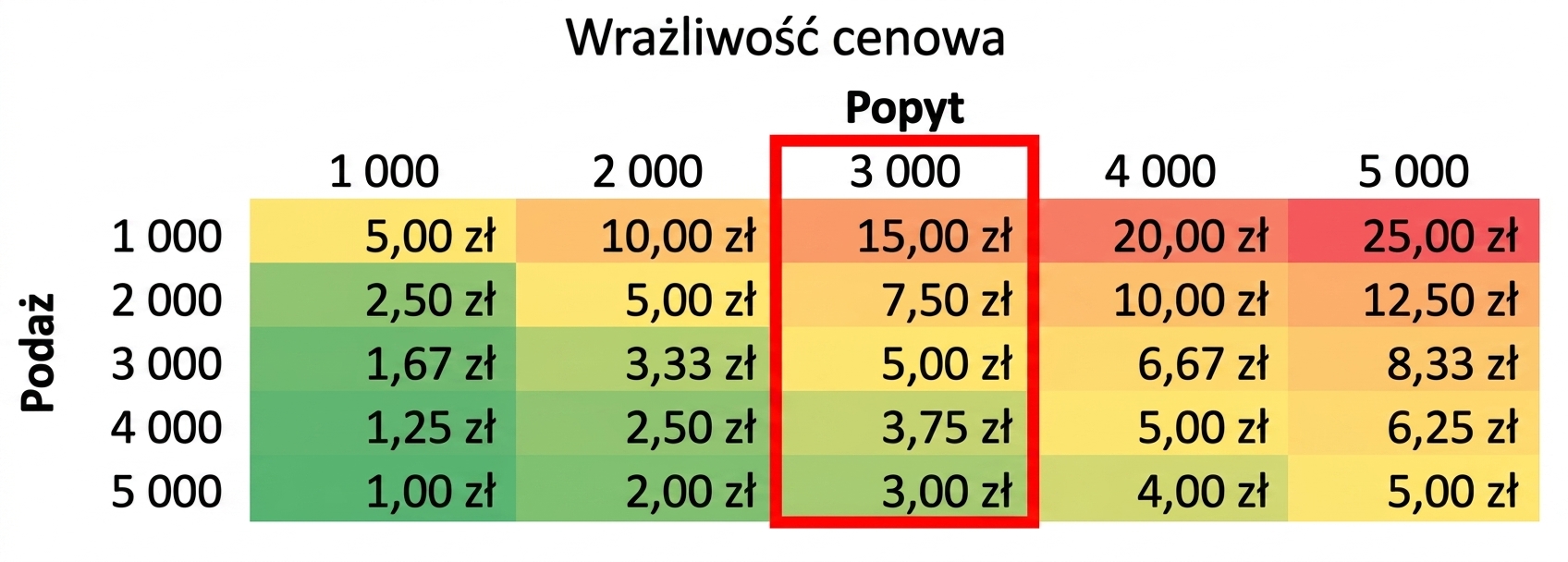 Tabela wrażliwości z wyróżnioną jedną kolumną