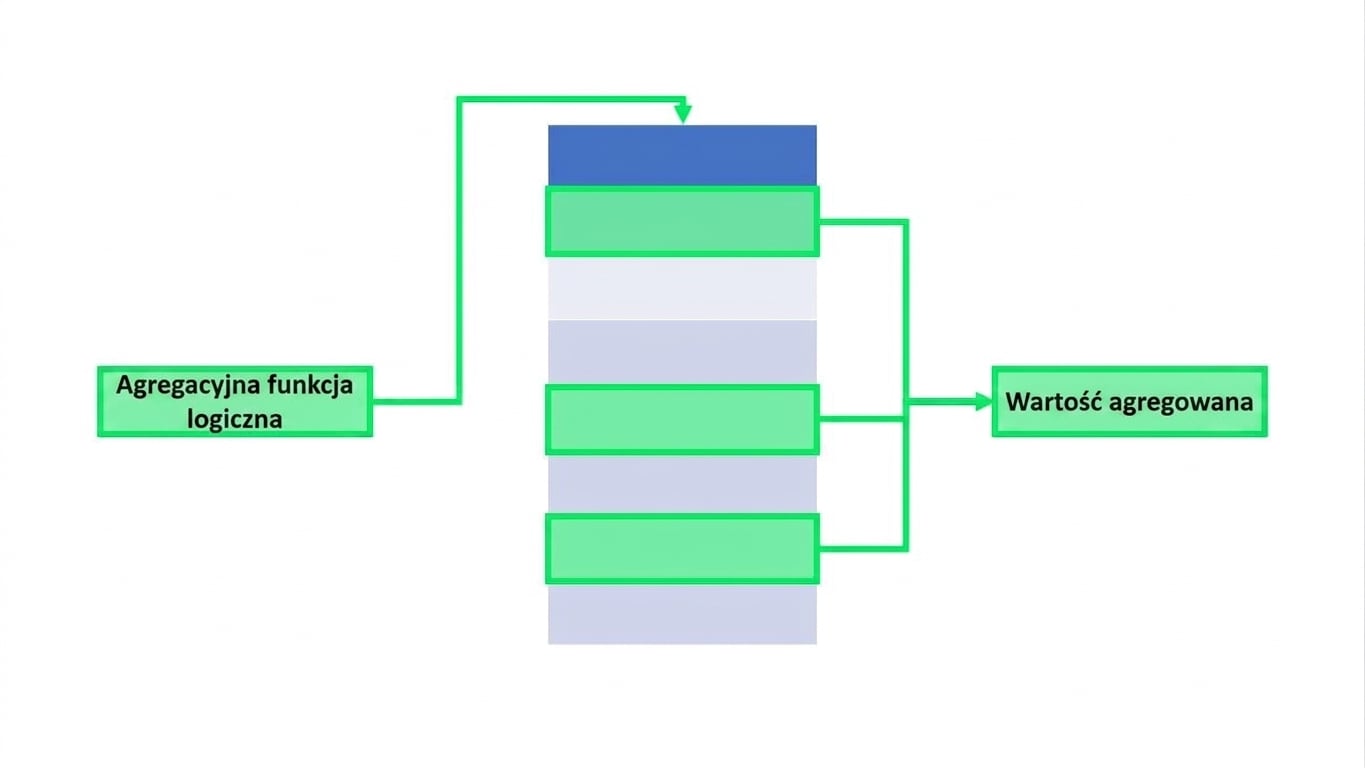 Diagram agregującej funkcji logicznej