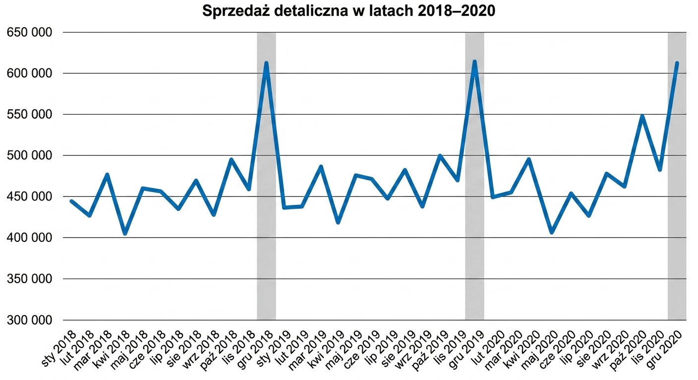 Wykres liniowy sprzedaży detalicznej w latach 2018–2020 z zaznaczonymi szarym kolorem trendami sezonowymi