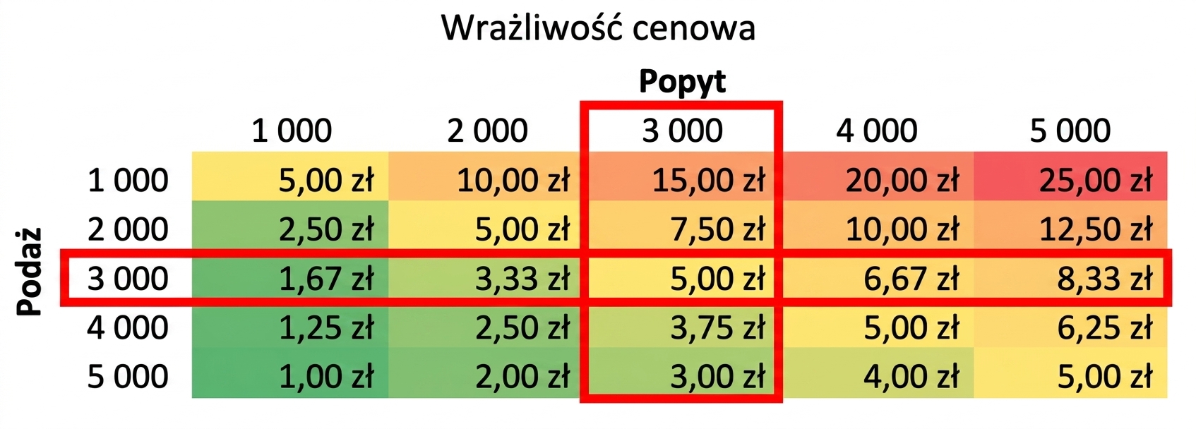 Tabela wrażliwości, w której popyt równa się podaży