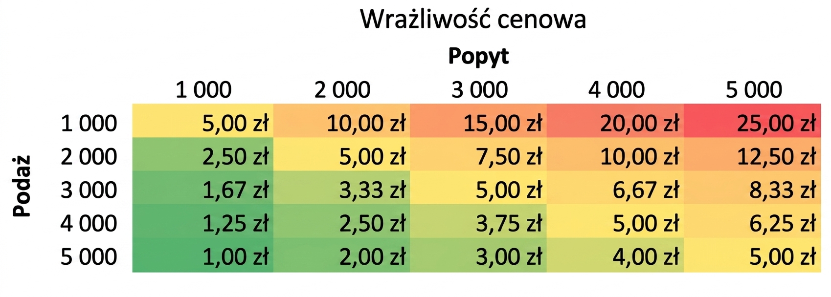 Przykładowa tabela wrażliwości z podażą w wierszach i popytem w kolumnach