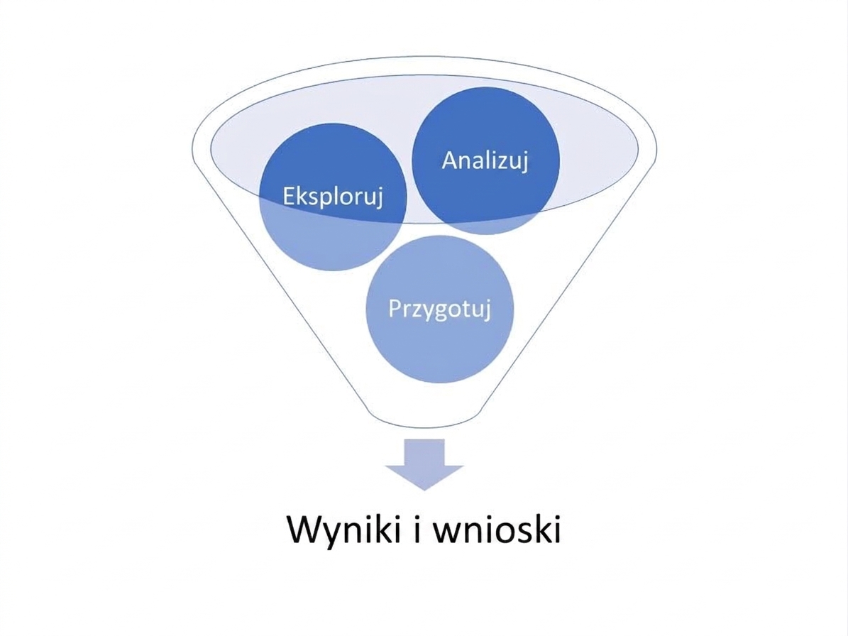 Lejek z etapami przygotowania, eksploracji i analizy