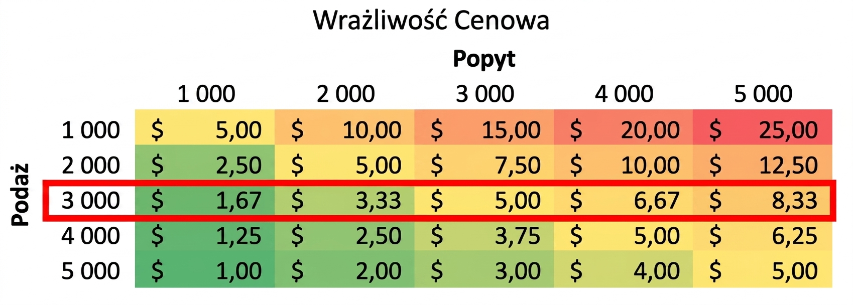 Tabela wrażliwości z wyróżnionym jednym wierszem