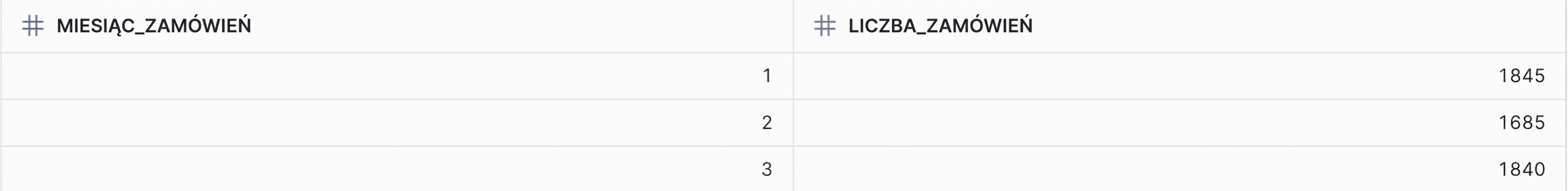 Liczba zamówień w poszczególnych miesiącach