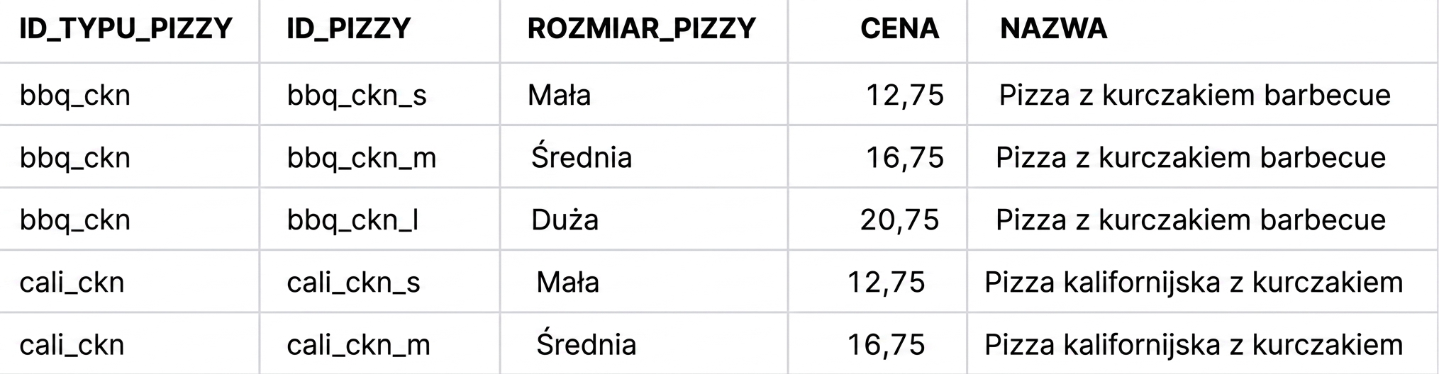 Wynik złączenia z natural join