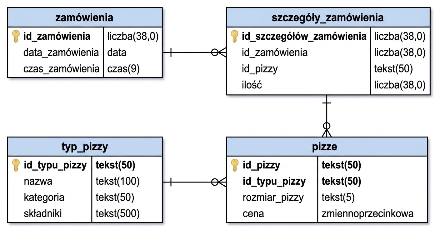 Schema Diagram