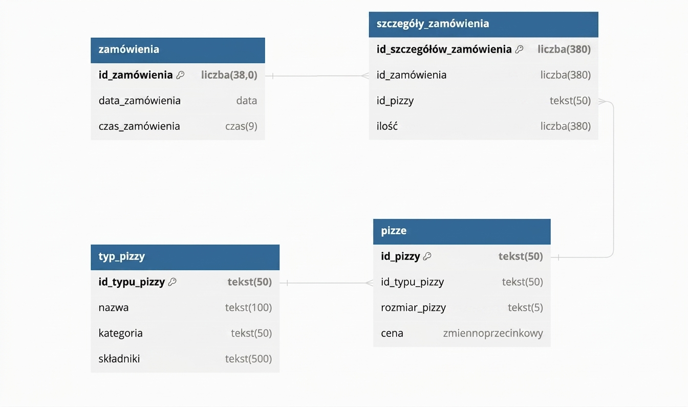 Diagram schematu bazy danych pizzy