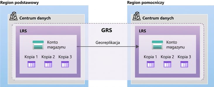 Schemat układu magazynu geograficznie nadmiarowego