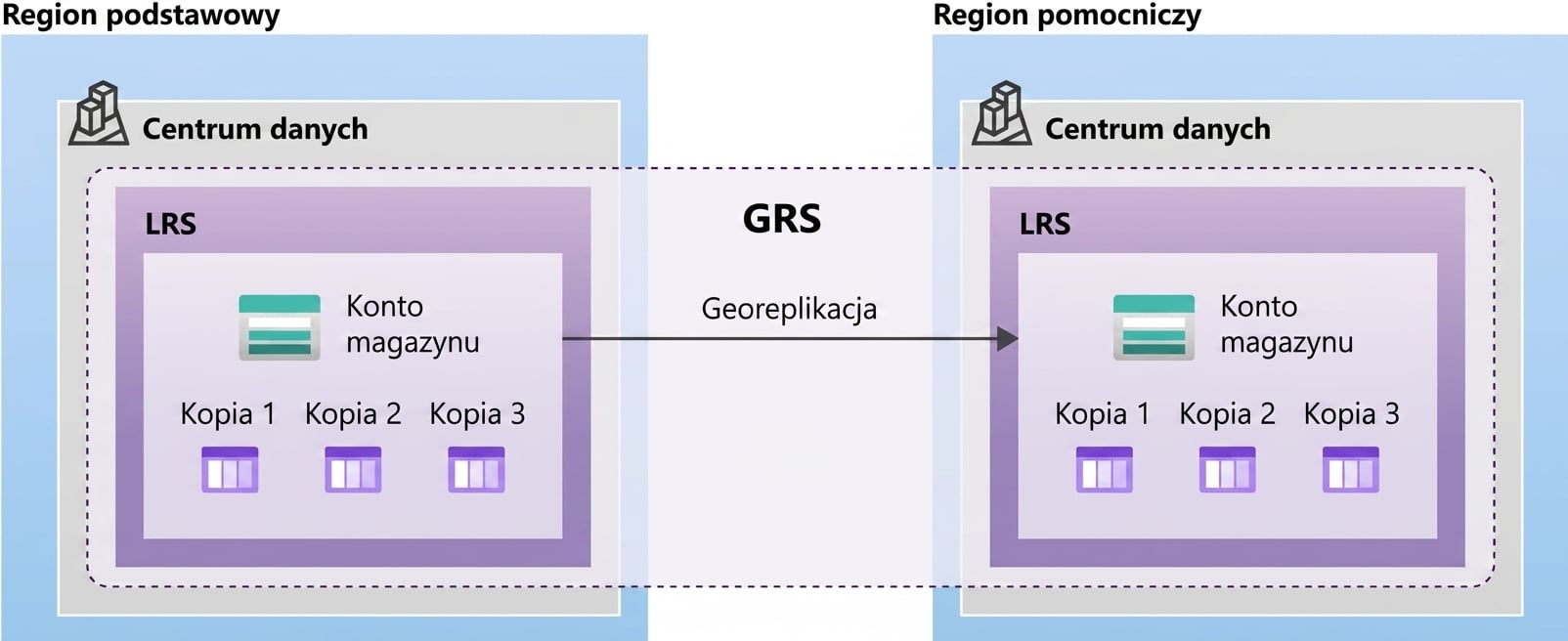 Schemat układu magazynu geograficznie nadmiarowego