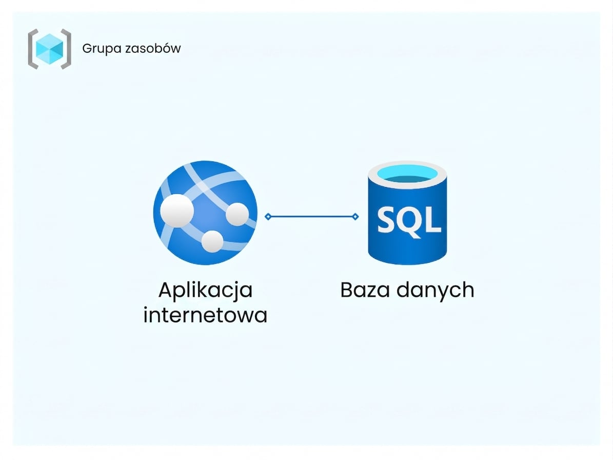 Przykład grupy zasobów Azure