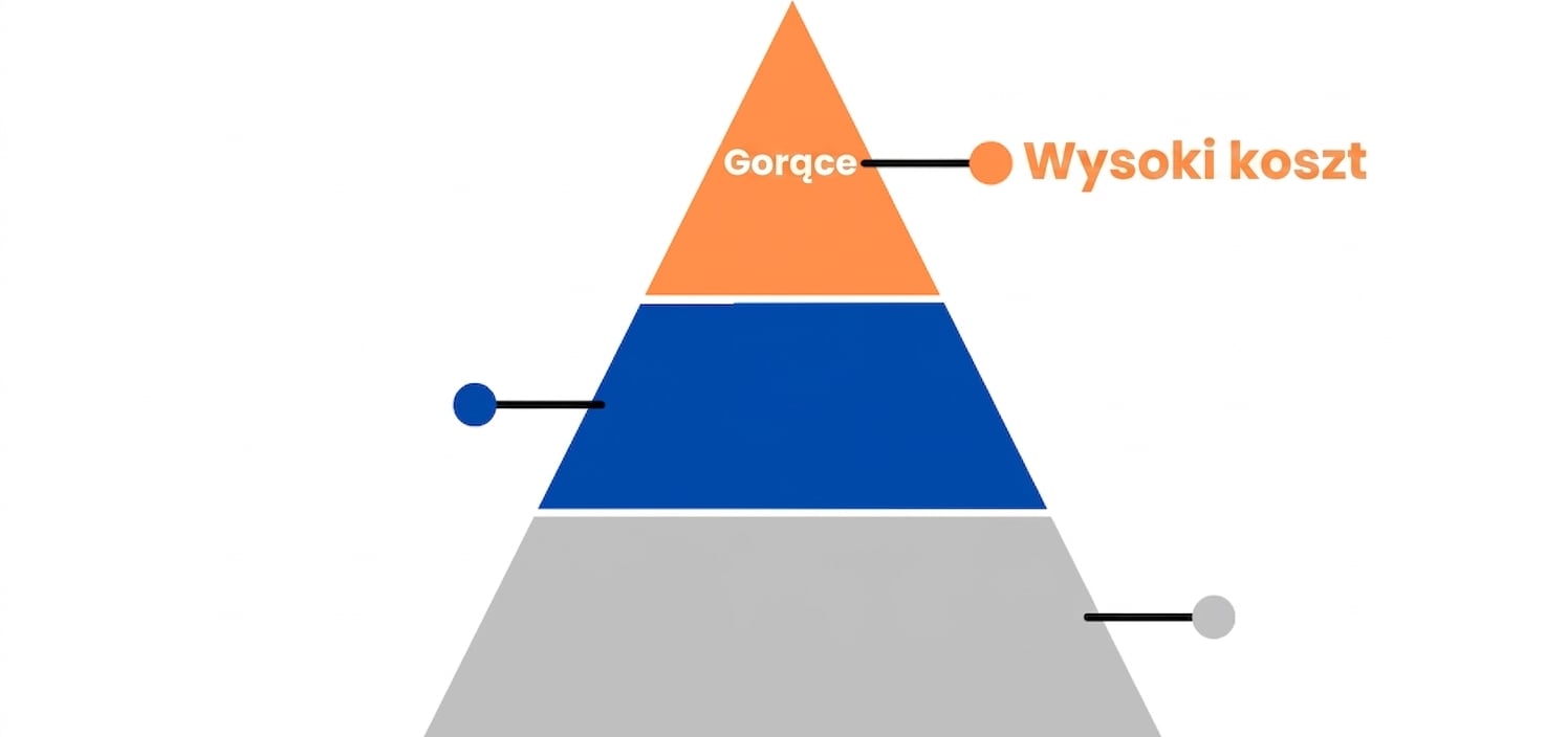 Piramida tylko z warstwą gorącą.png