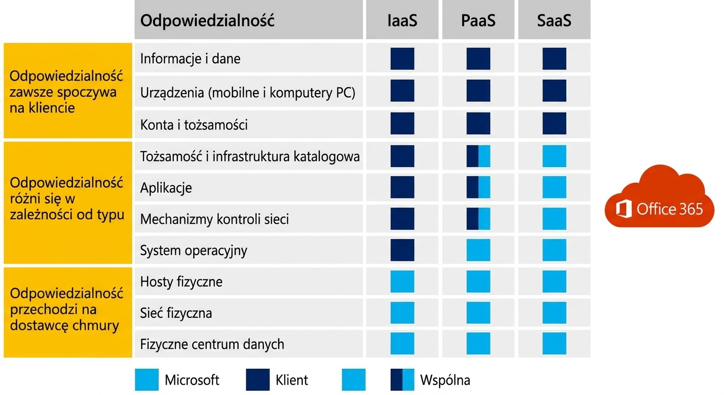 Zakres odpowiedzialności w SaaS
