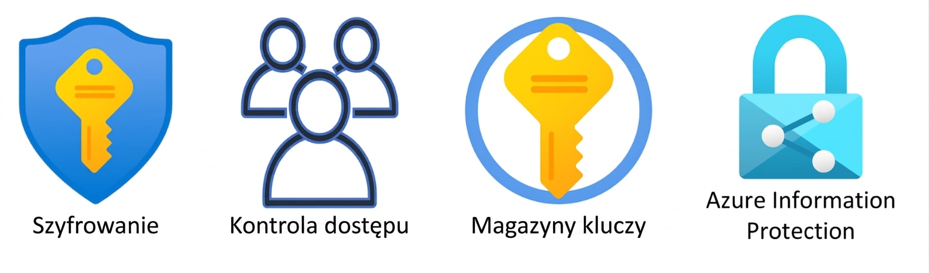 Przegląd ochrony danych i tożsamości