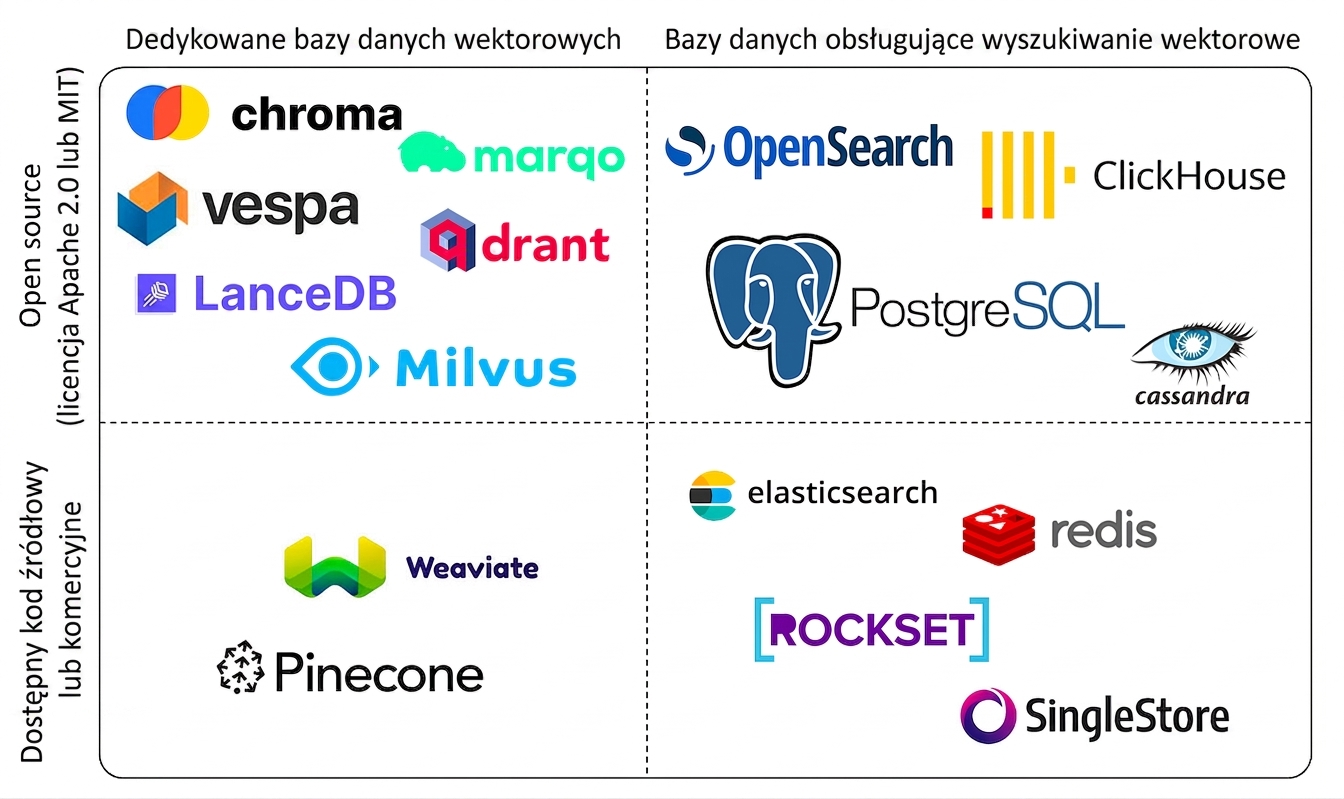 Najpopularniejsze rozwiązania wektorowych baz danych posortowane według modelu źródłowego (otwarte/zamknięte) oraz rodzaju (dedykowane lub nie).