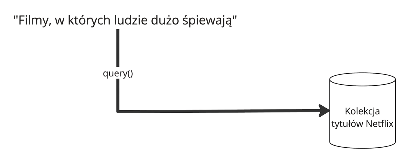 Zapytanie jest przekazywane bezpośrednio do wektorowej bazy danych w celu wygenerowania embeddingu; baza zawiera już osadzone dokumenty.
