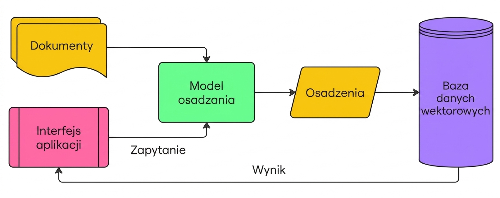 Diagram pokazujący, jak wektorowa baza danych przechowuje embeddingi dokumentów i zwraca wyniki na podstawie osadzonego zapytania.