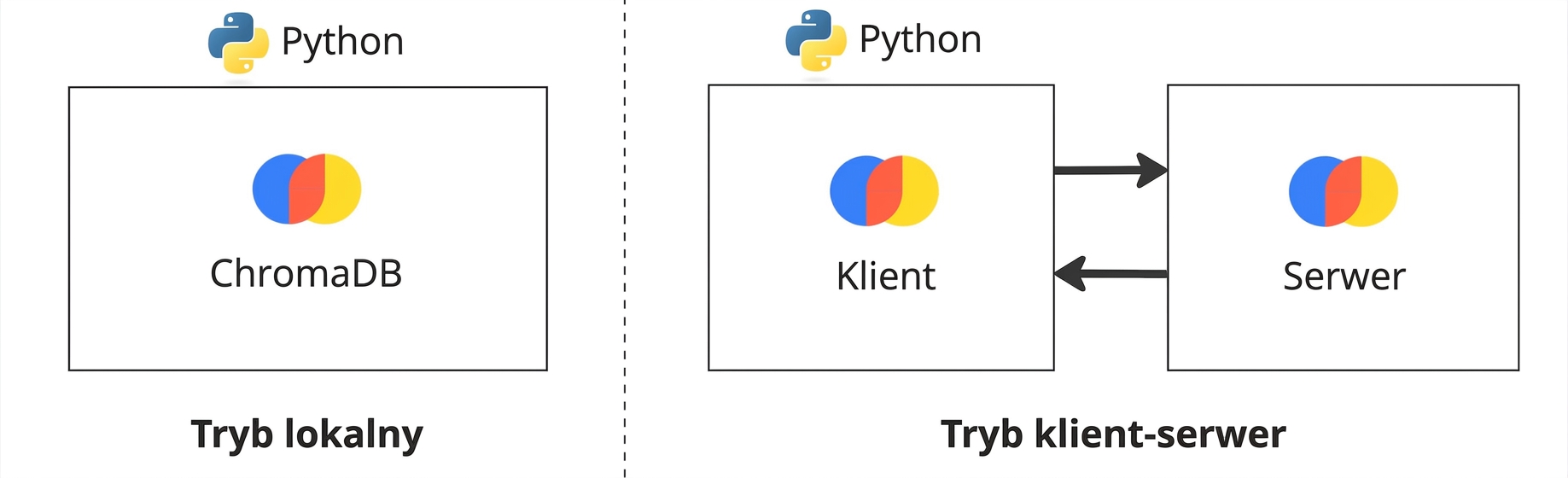 ChromaDB w trybie lokalnym i w trybie klient/serwer. W trybie klient/serwer klient i serwer działają jako oddzielne instancje.