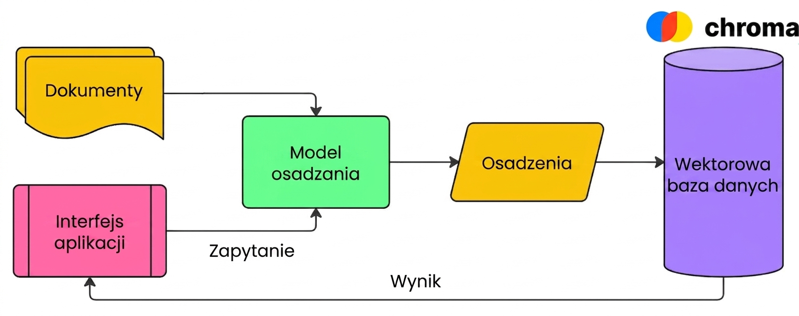 Diagram pokazujący, jak wektorowa baza danych (Chroma) przechowuje embeddingi dokumentów i zwraca wyniki na podstawie osadzonego zapytania.