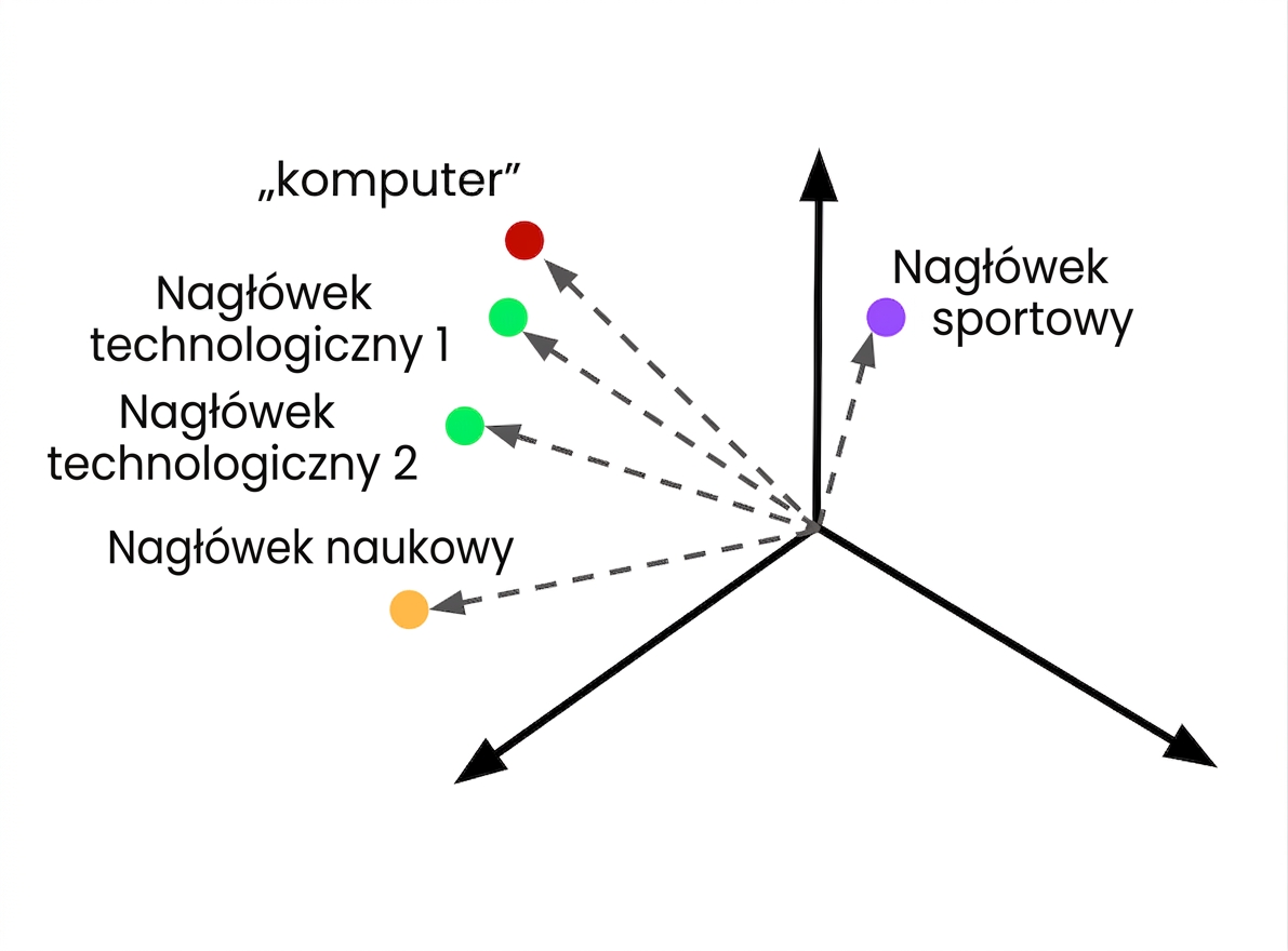 Osadzone zapytanie w przestrzeni wektorowej obok kilku osadzonych artykułów z różnych tematów.