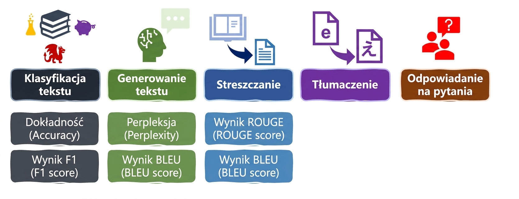 Metryki ewaluacji dla zadań językowych