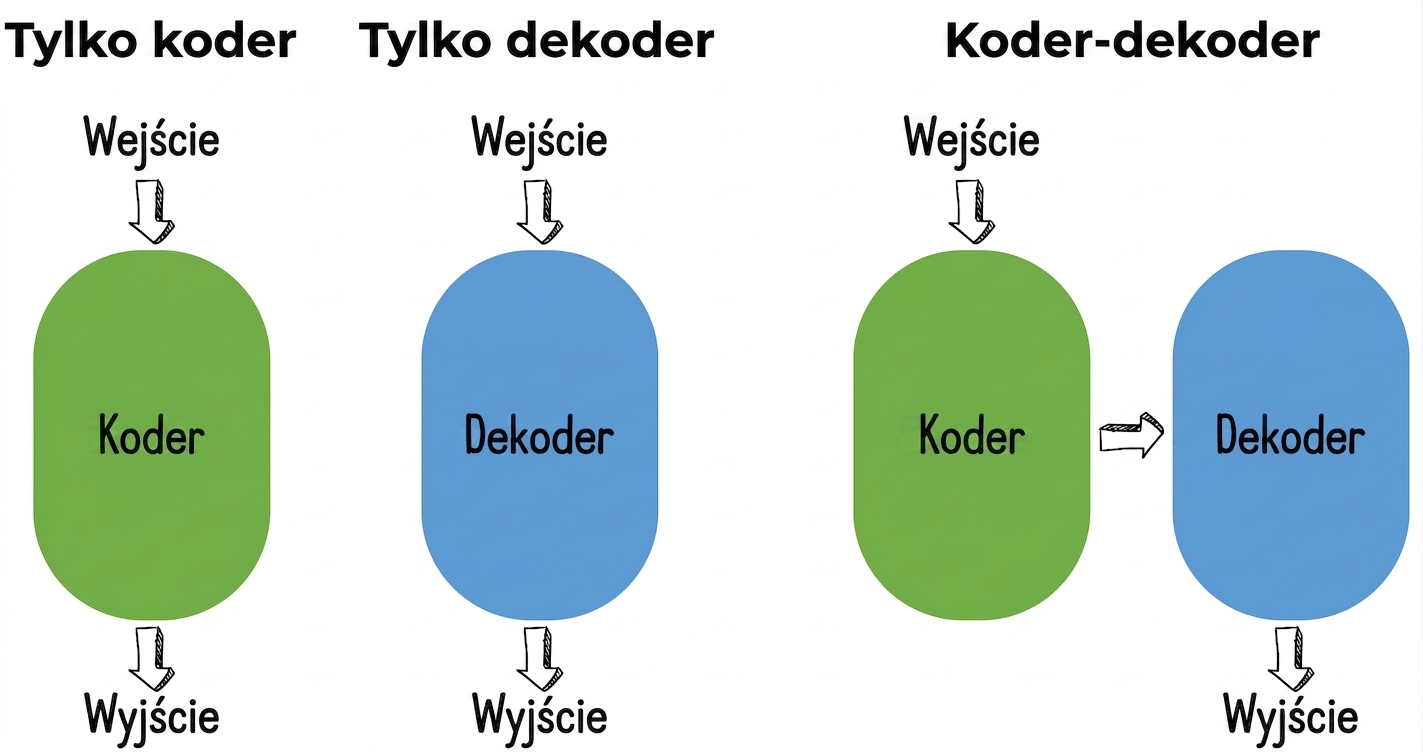 Ilustracja trzech architektur transformera: tylko koder, tylko dekoder oraz koder-dekoder