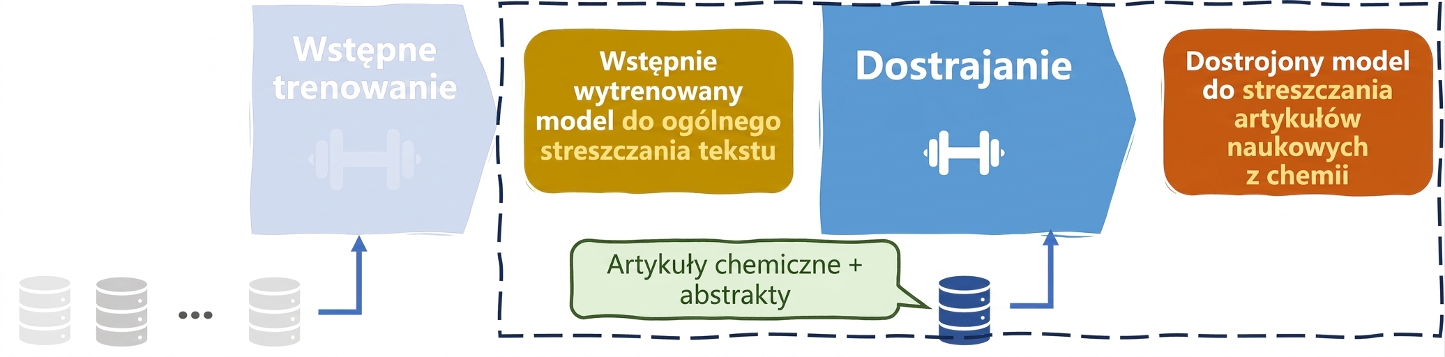 Przypadek użycia LLM w chemii – dostrajanie