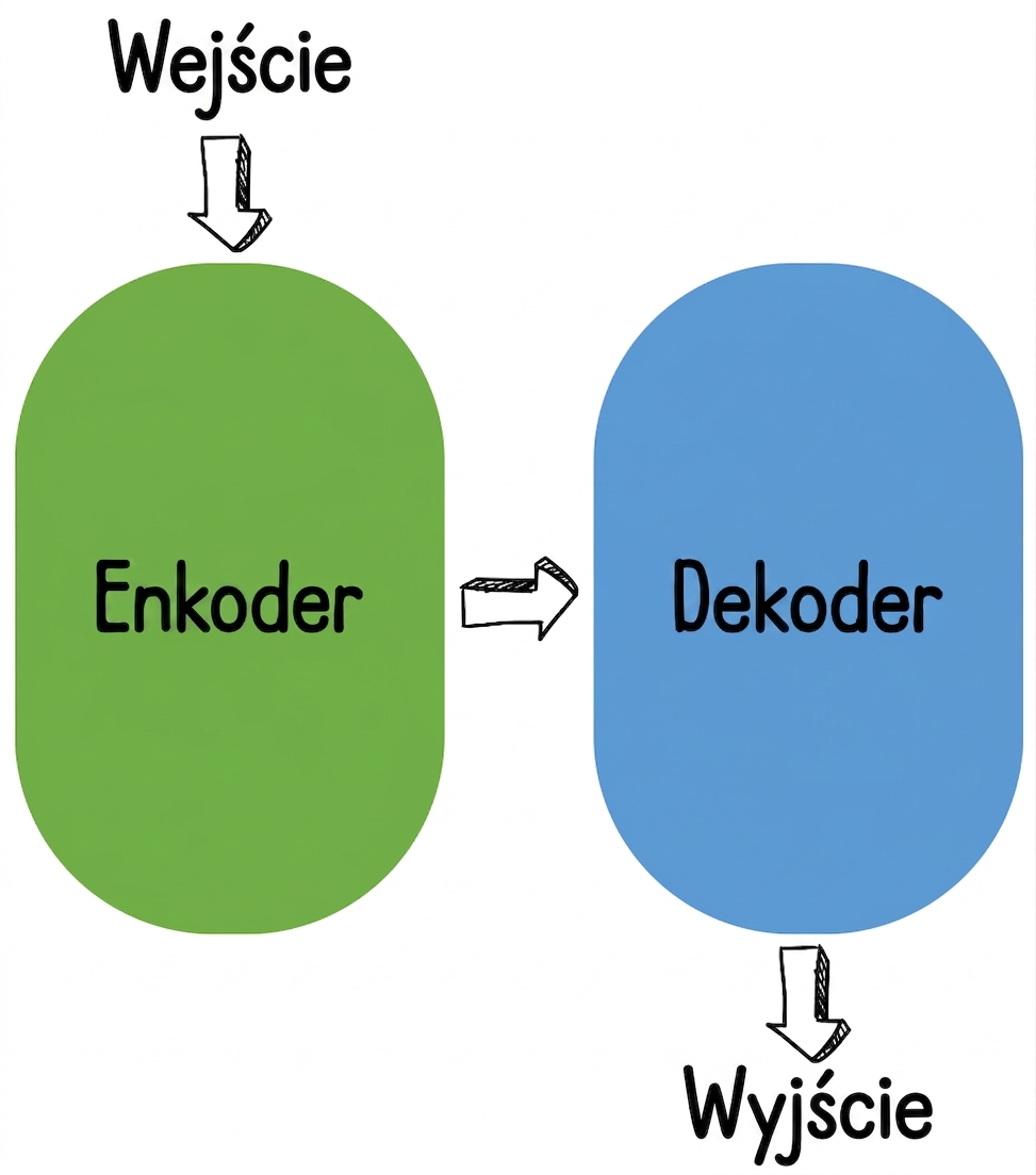 Ilustracja kodera-dekodera