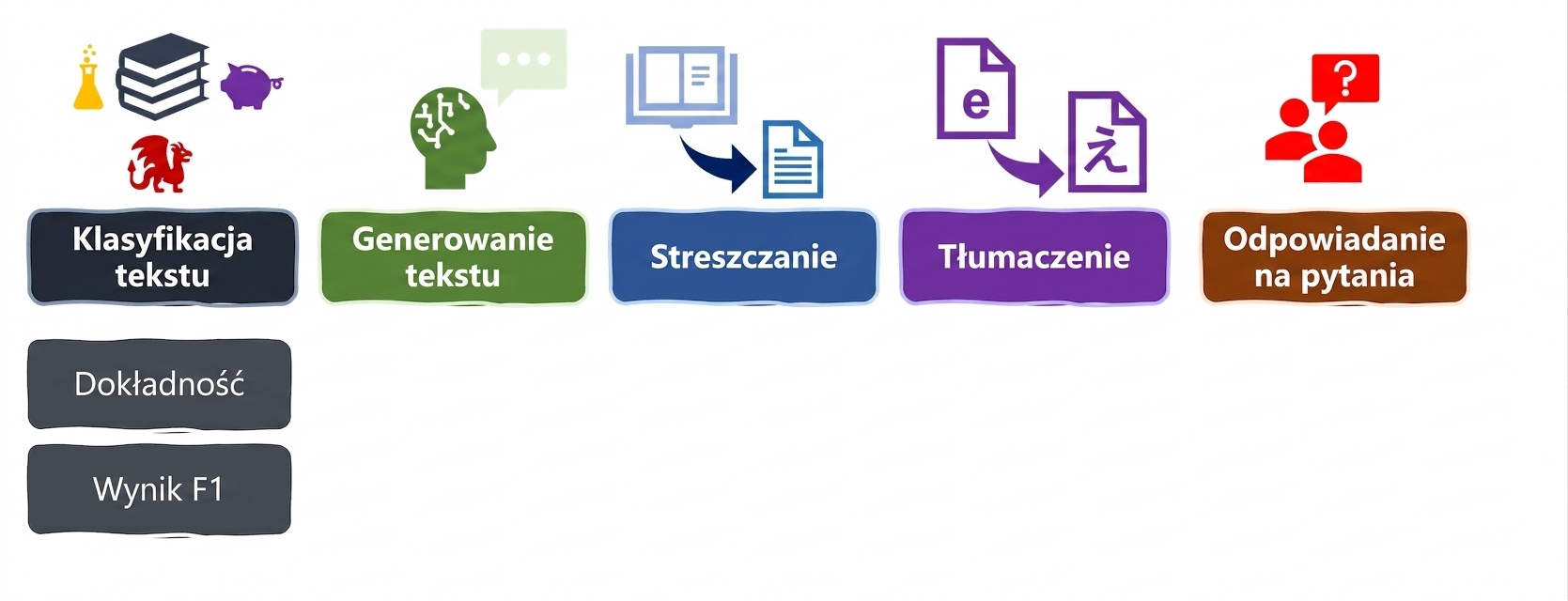 Metryki ewaluacyjne dla zadań językowych