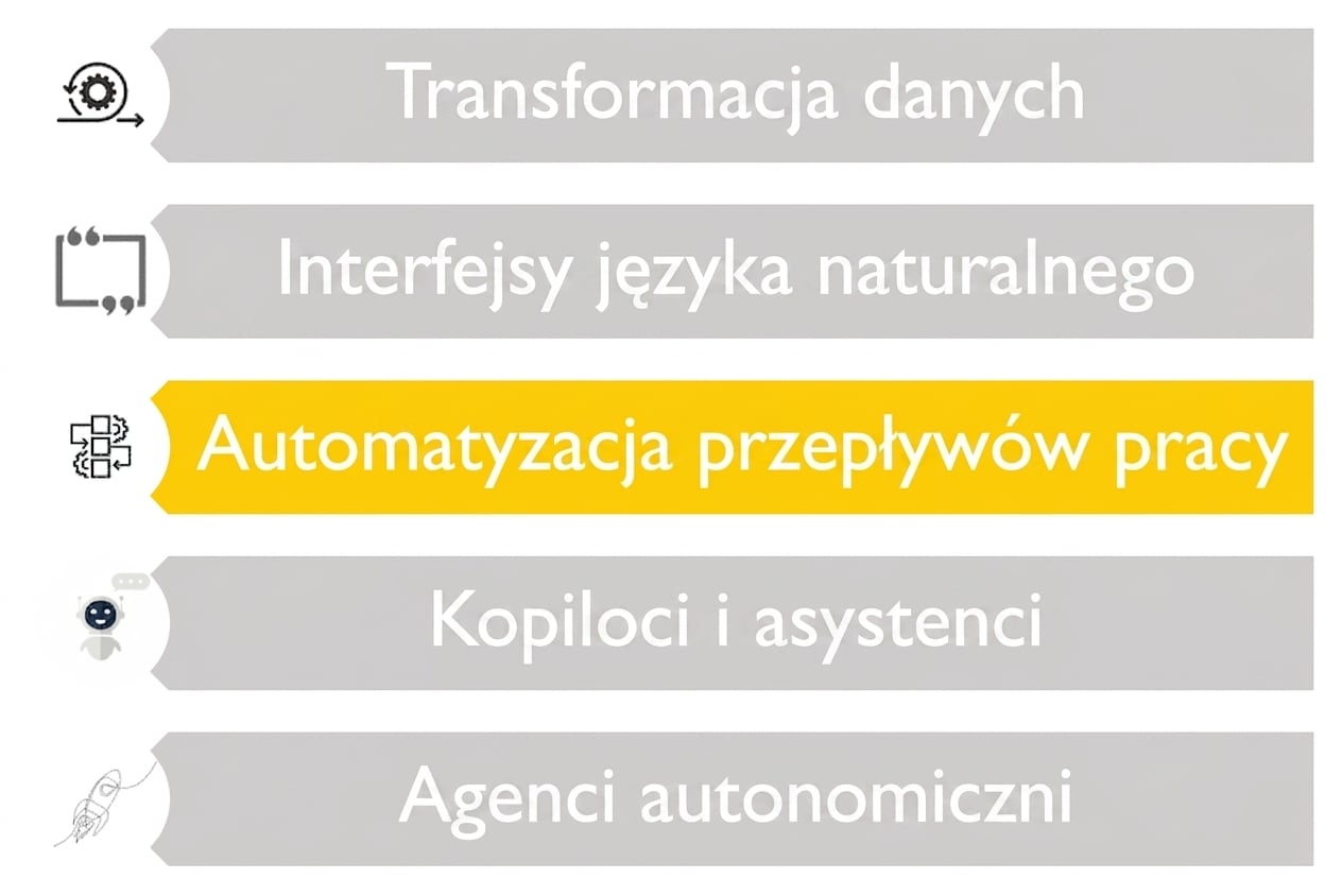 Obrazek przedstawiający pięć możliwych przypadków użycia LLM-ów, z automatyzacją procesów wyróżnioną innym kolorem