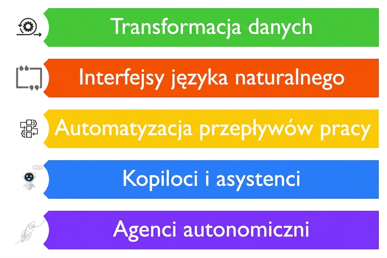 Obrazek przedstawiający pięć możliwych przypadków użycia LLM-ów