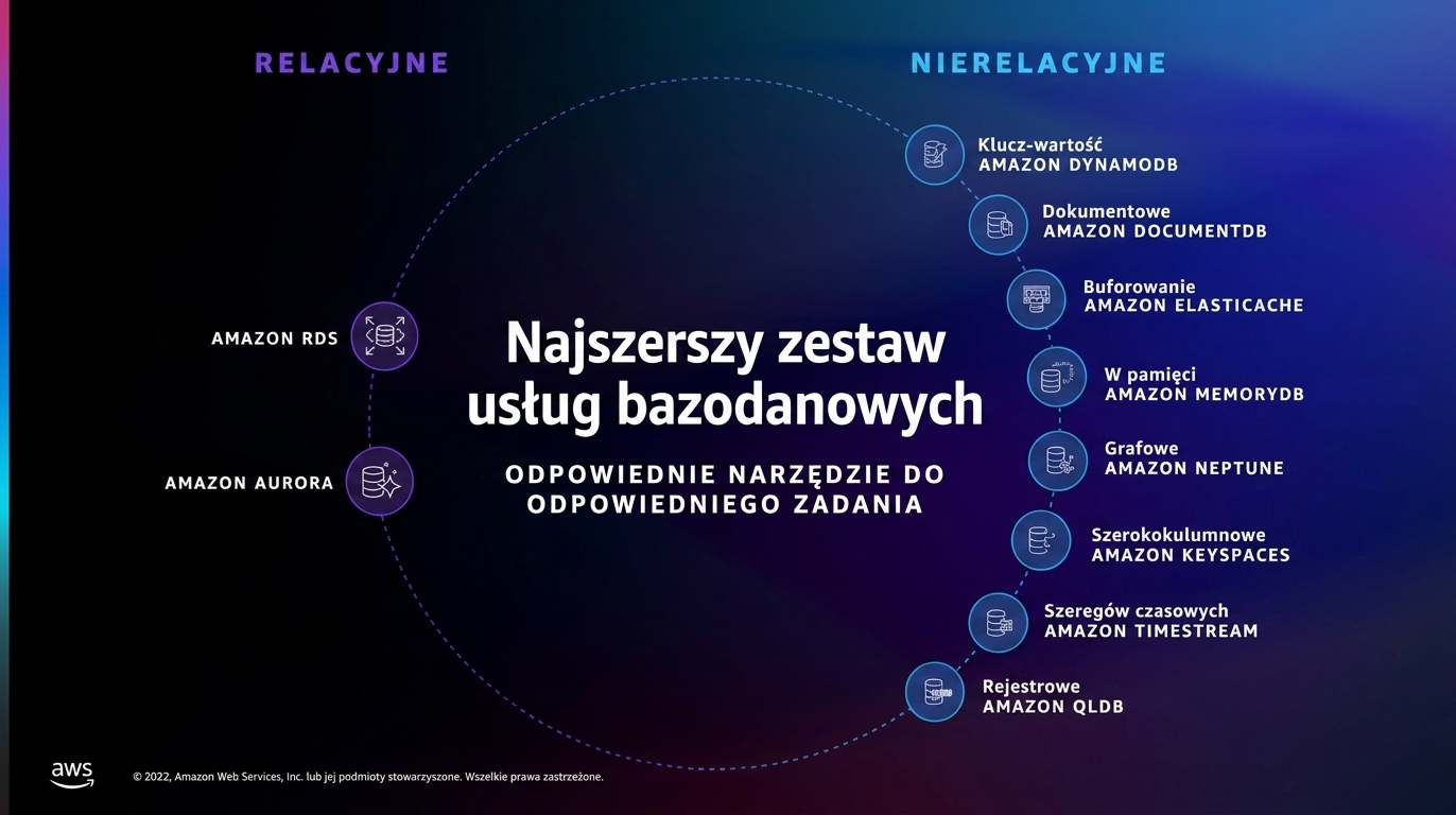 Obraz przedstawiający usługi baz danych wykraczające poza RDS i DynamoDB