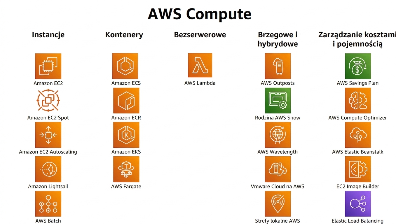 Usługi obliczeniowe AWS