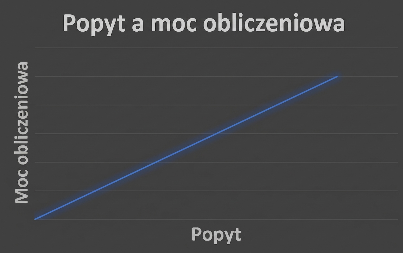 Zapotrzebowanie a moc obliczeniowa