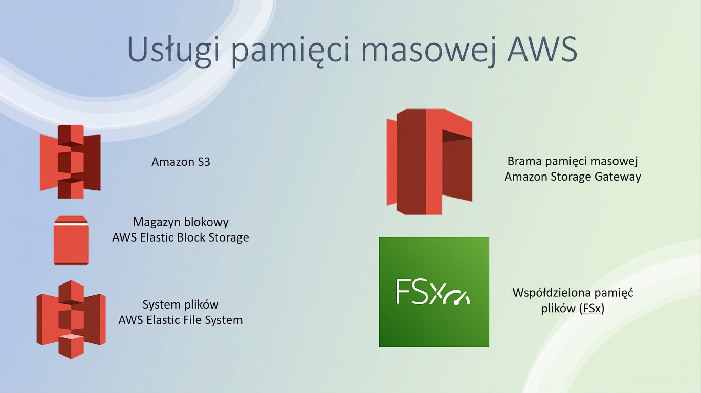 Obraz innych usług pamięci masowej AWS