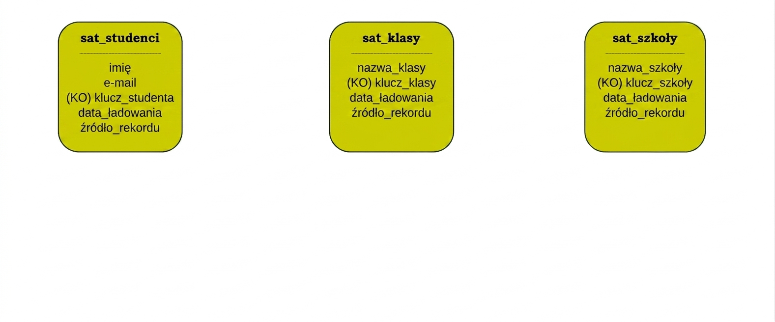 Satelity Data Vault uczelni