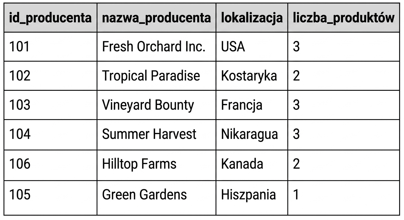 Lista producentów z liczbą powtórzeń produktów