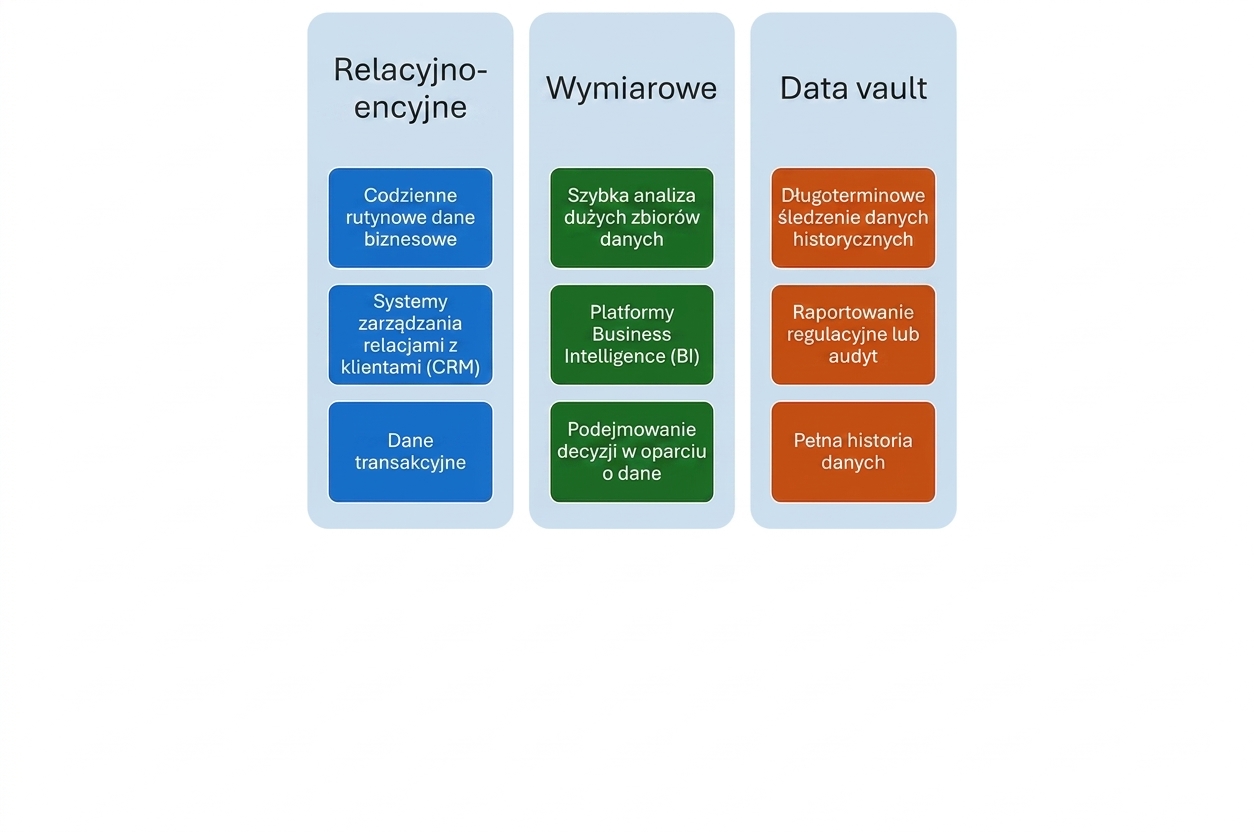 Przypadki użycia modelowania Data Vault