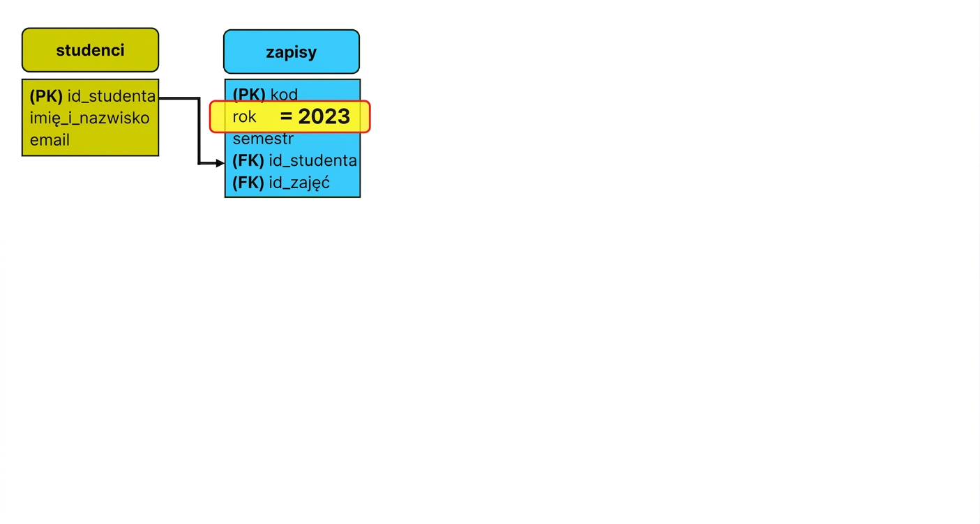 Zapytanie do modelu ER o zapisy z 2023 roku