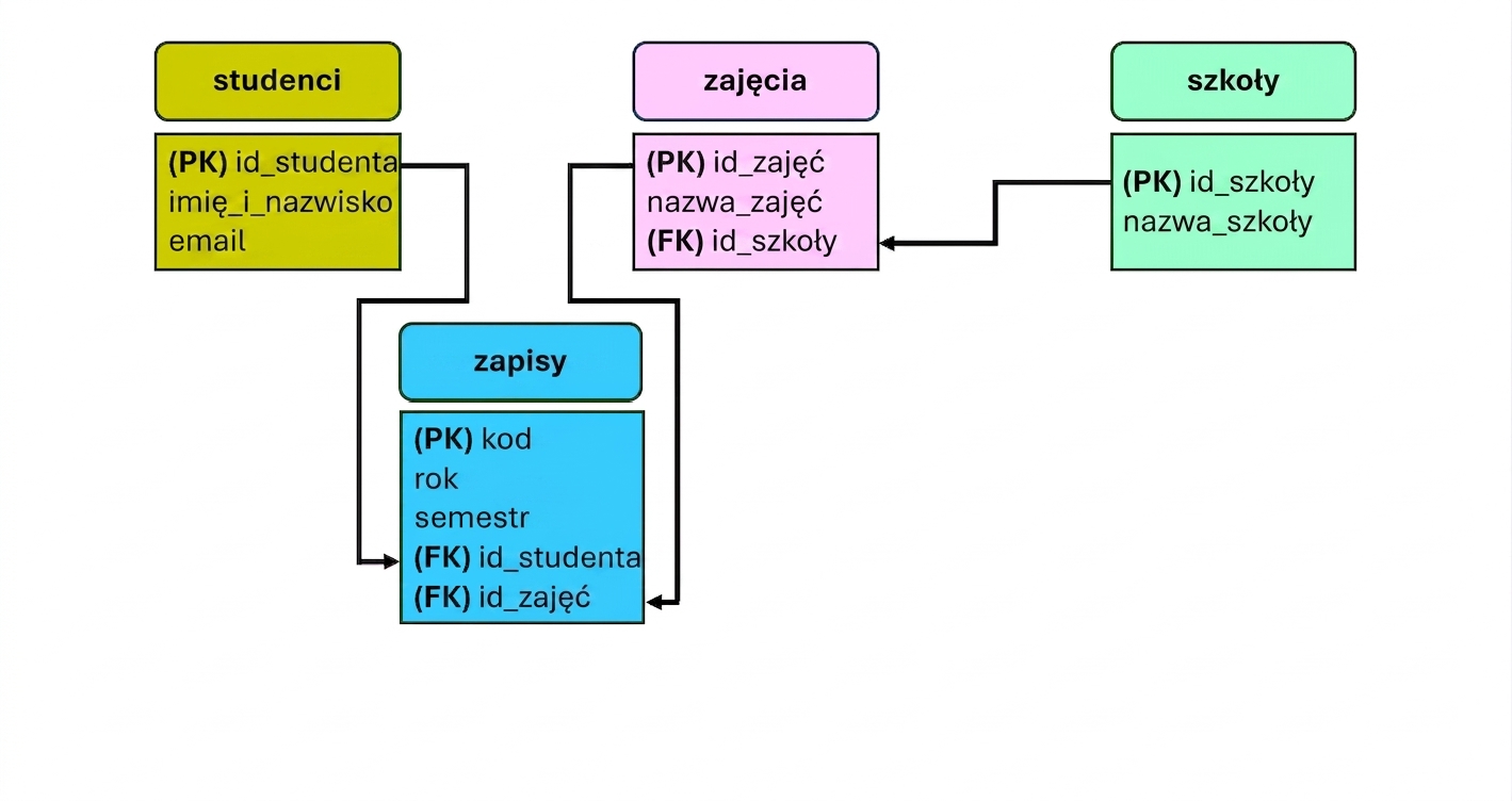 Końcowy model ER uczelni