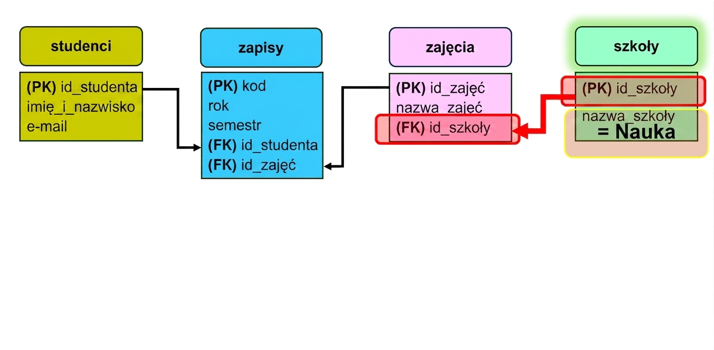 Zapytanie do modelu ER o wydział Science