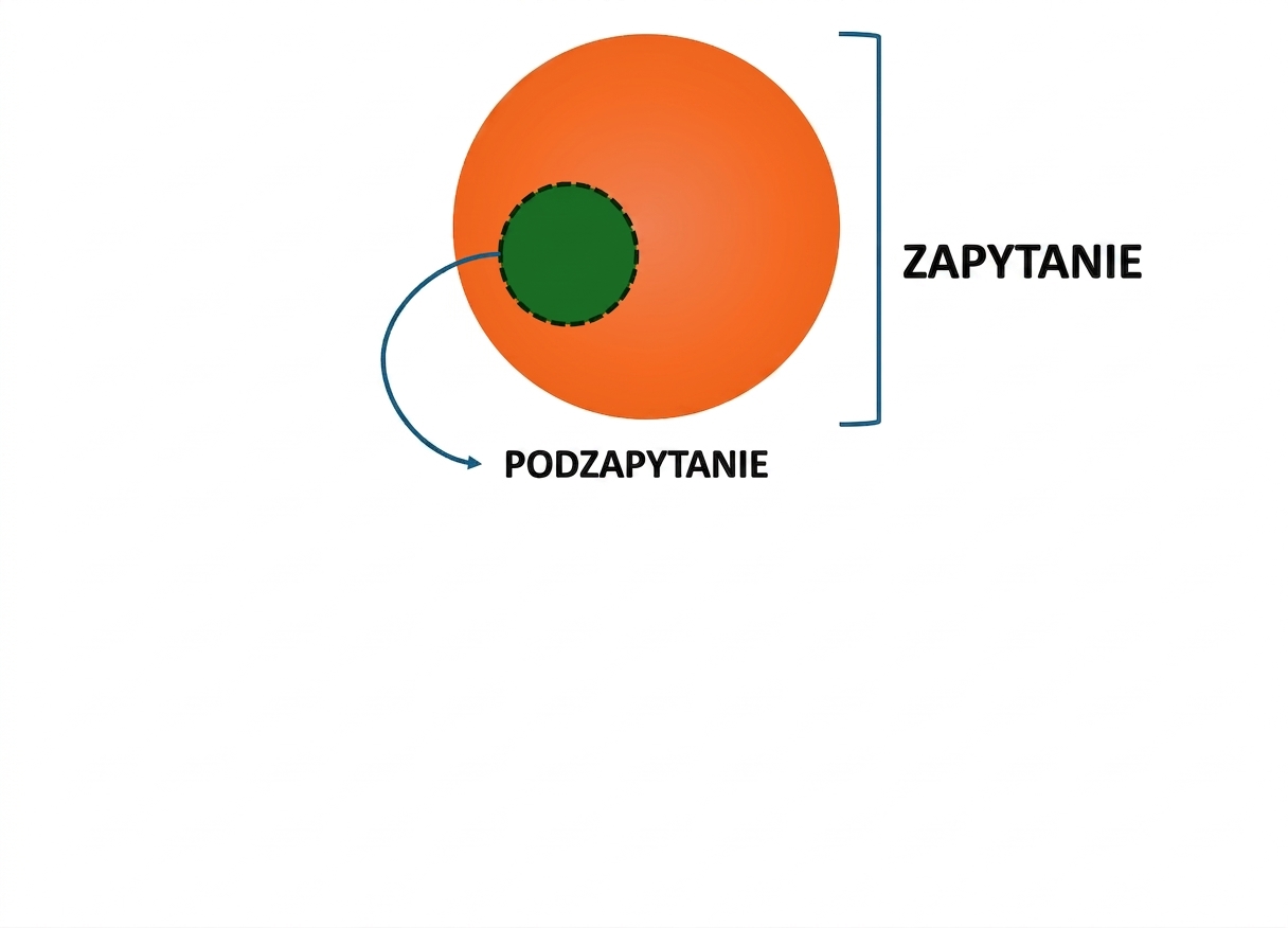 Reprezentacja podzapytania
