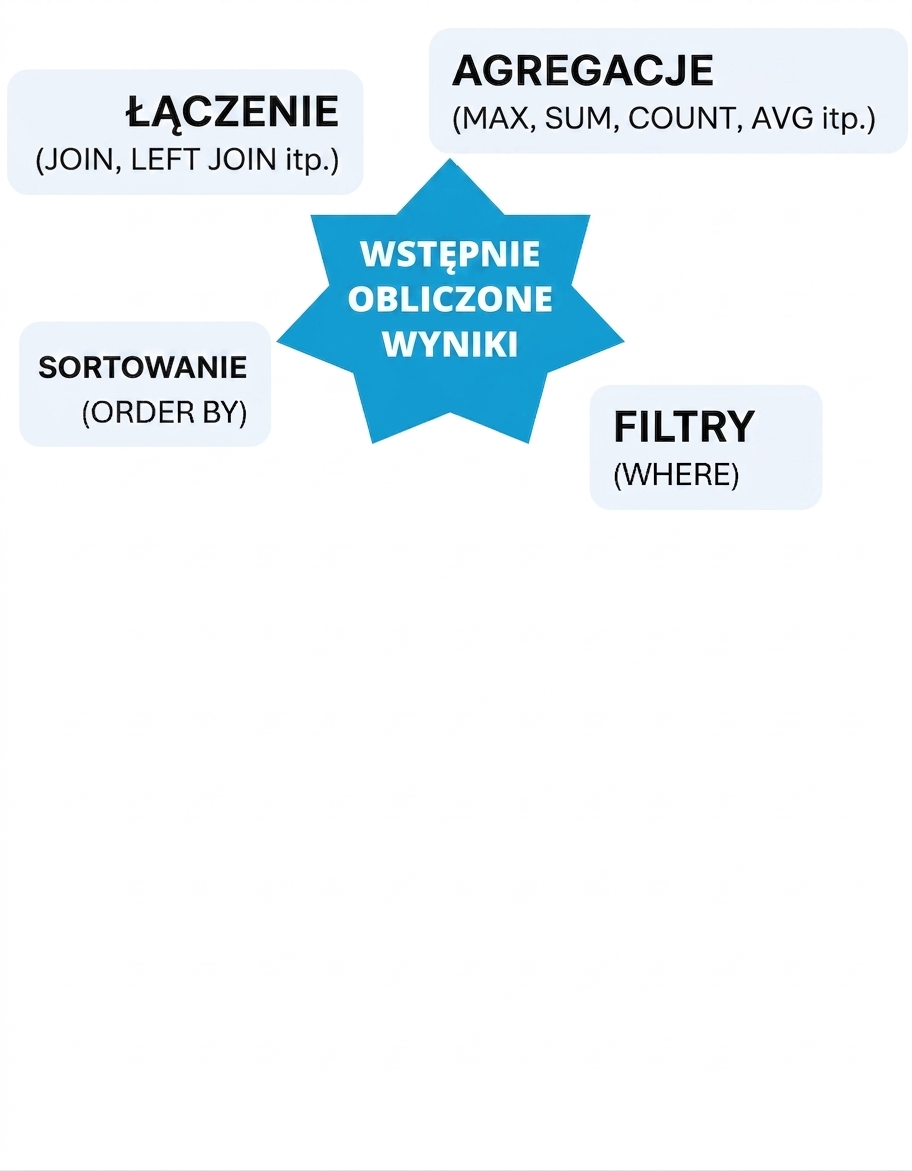 Wstępnie obliczony widok