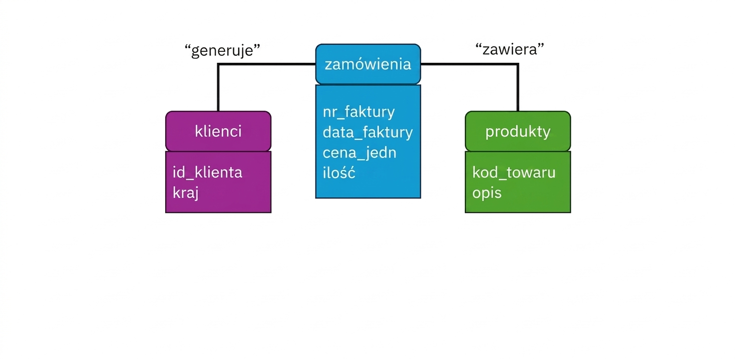 Model logiczny, encje z listą atrybutów