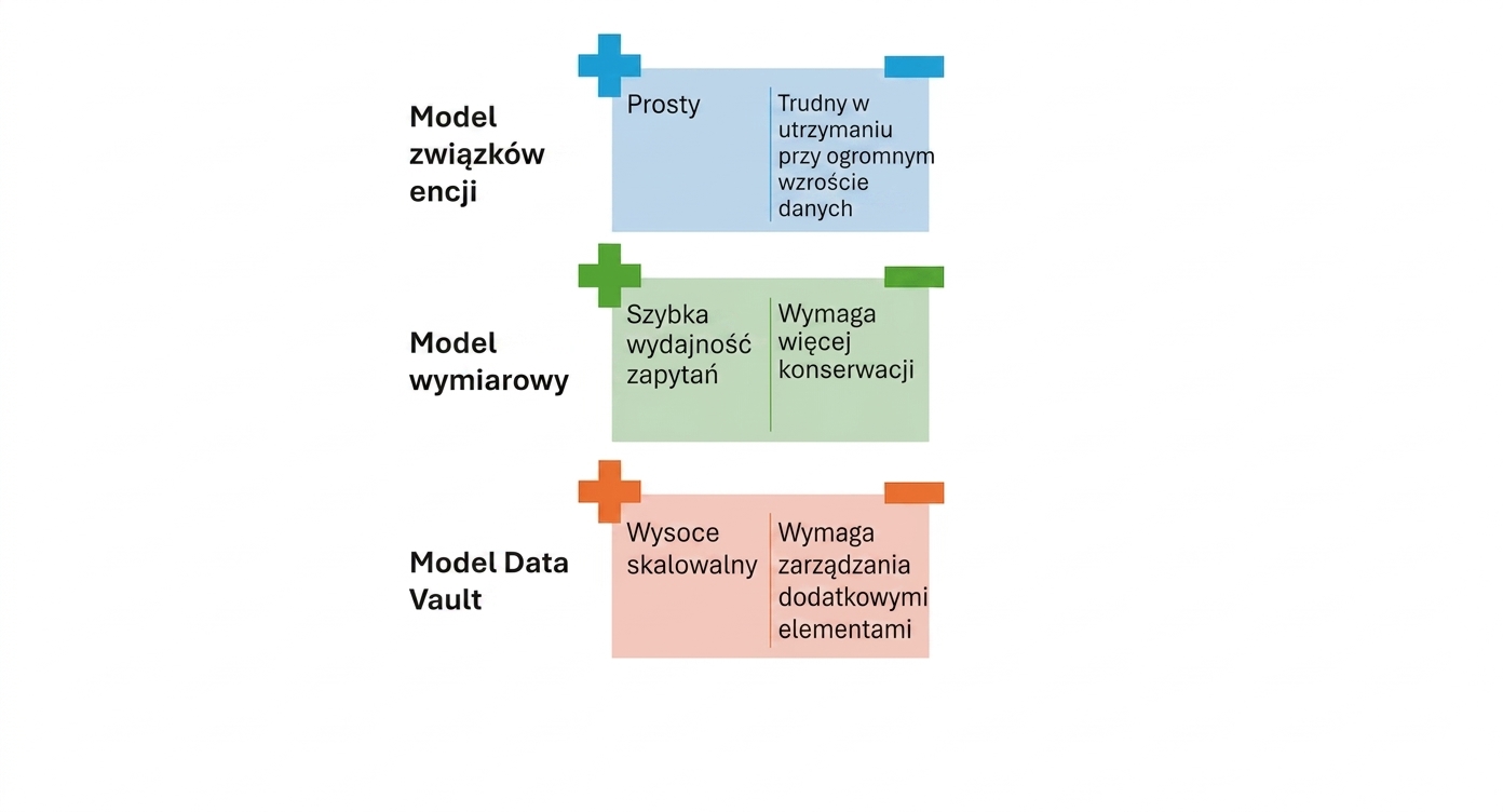 Zalety i wady modelu Data Vault