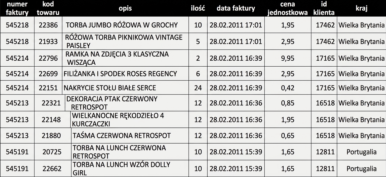 Widok wierszy tabeli sklepu internetowego