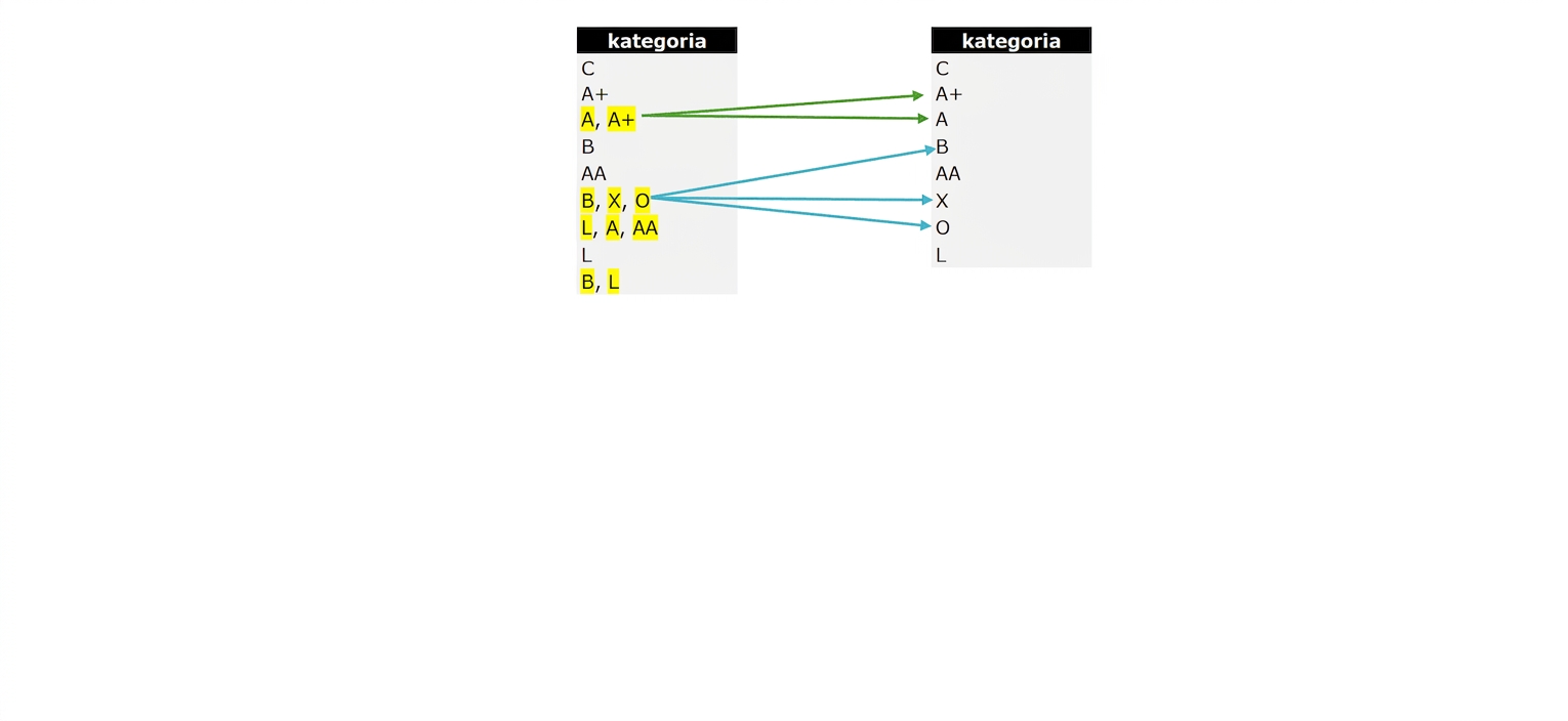 Funkcje LATERAL, FLATTEN i SPLIT zastosowane do kategorii