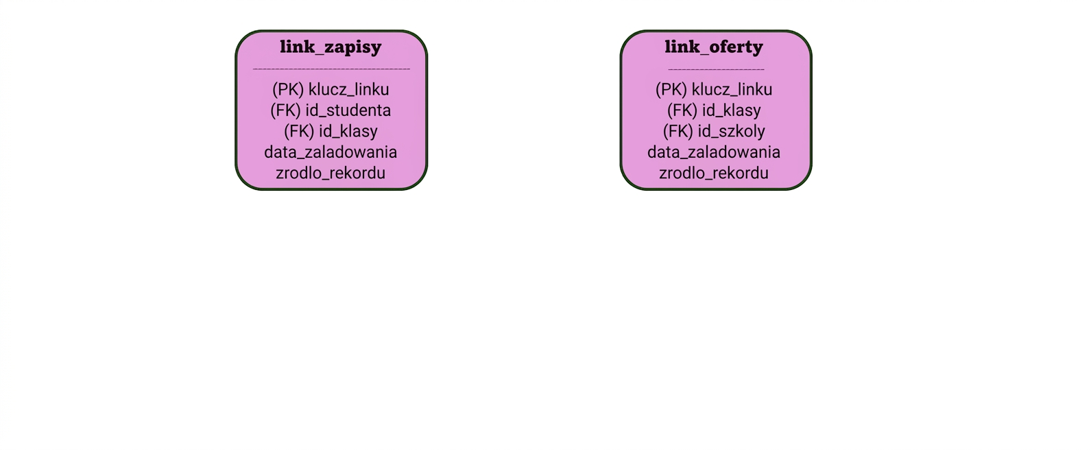 Linki Data Vault uczelni