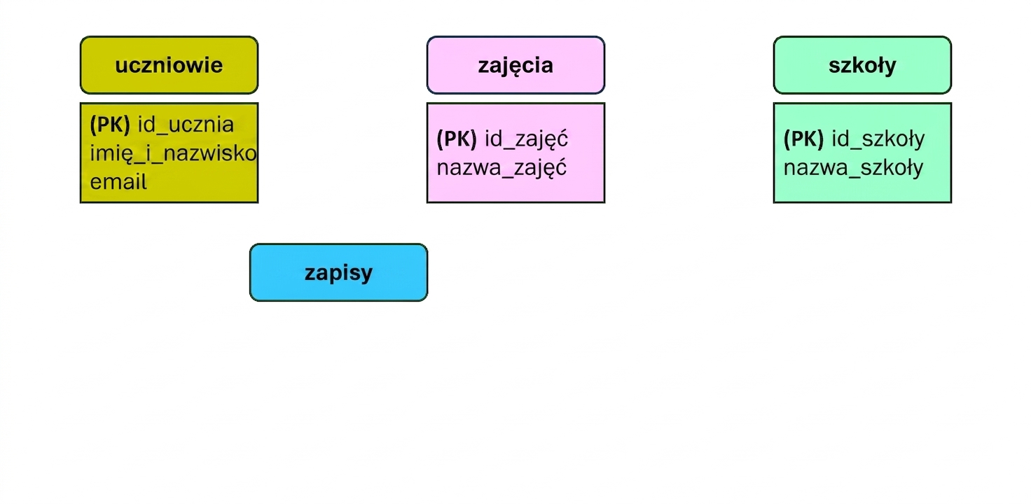 Model uczelni z zapisami