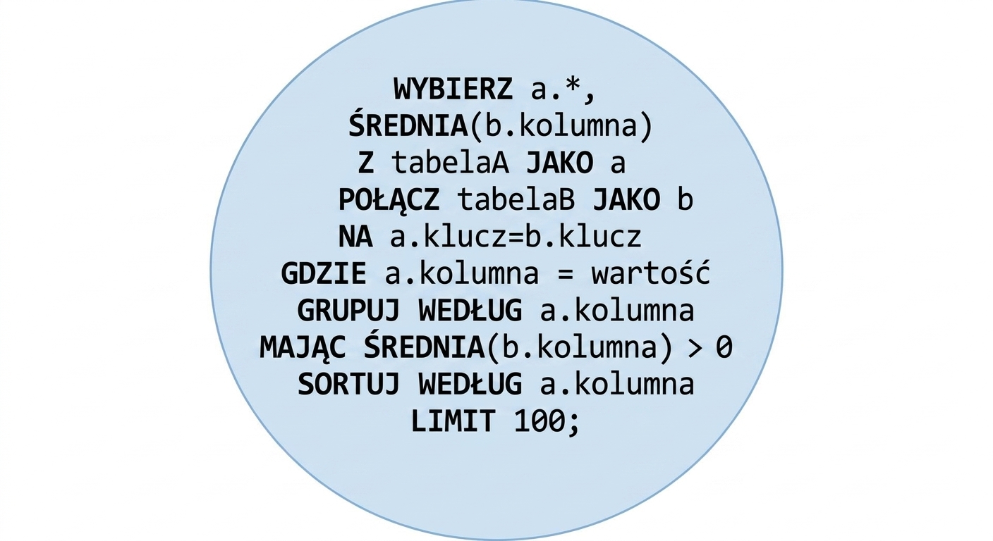 Kolejność wykonania zapytania, pełne zapytanie